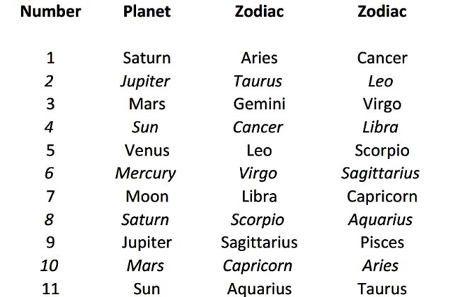 Con-significators in horary